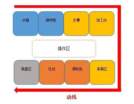 食堂草莓污视频免费下载动线设计