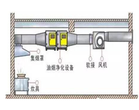 饭店草莓污视频免费下载油烟处理设备有哪些以及草莓污视频免费下载排烟系统安装图